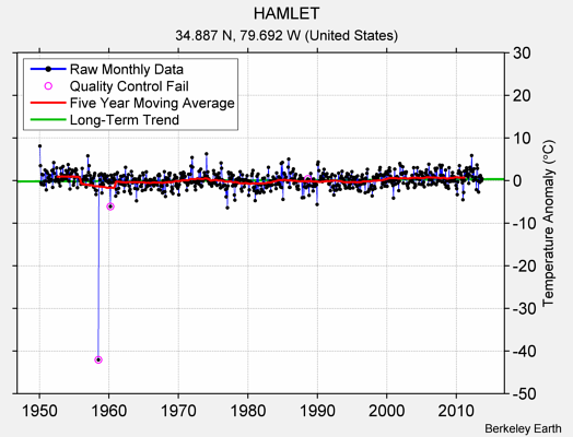 HAMLET Raw Mean Temperature