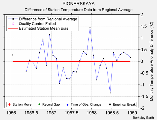 PIONERSKAYA difference from regional expectation