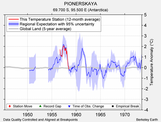 PIONERSKAYA comparison to regional expectation