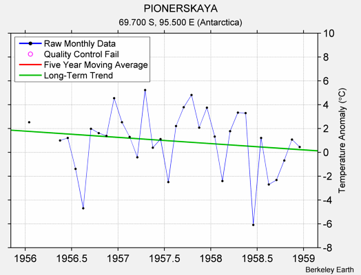 PIONERSKAYA Raw Mean Temperature