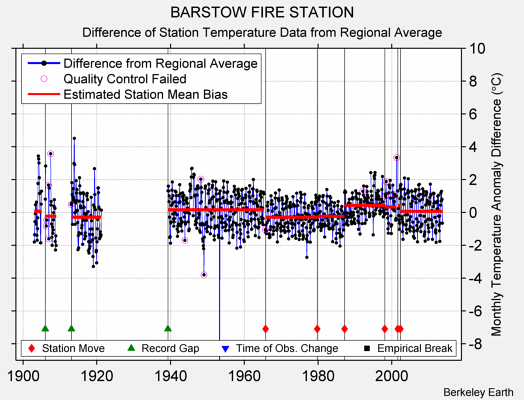 BARSTOW FIRE STATION difference from regional expectation