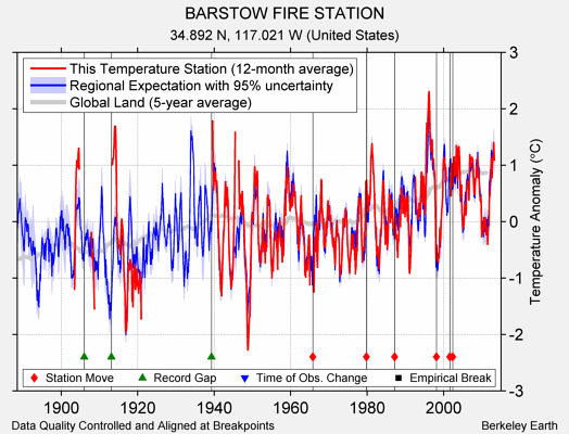 BARSTOW FIRE STATION comparison to regional expectation