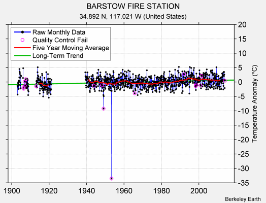 BARSTOW FIRE STATION Raw Mean Temperature