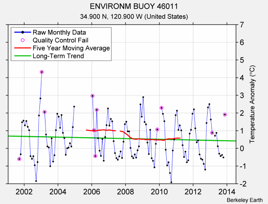 ENVIRONM BUOY 46011 Raw Mean Temperature