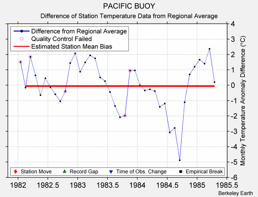 PACIFIC BUOY difference from regional expectation