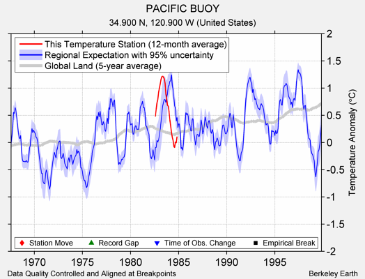 PACIFIC BUOY comparison to regional expectation