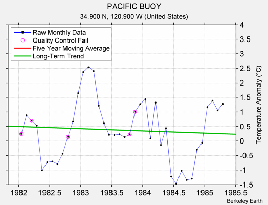 PACIFIC BUOY Raw Mean Temperature