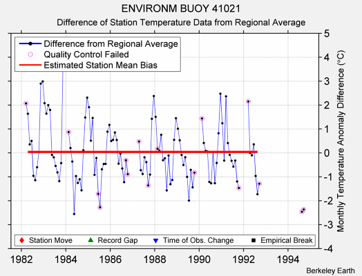 ENVIRONM BUOY 41021 difference from regional expectation