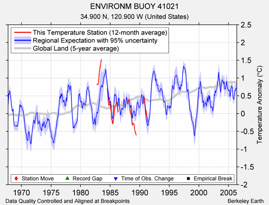 ENVIRONM BUOY 41021 comparison to regional expectation