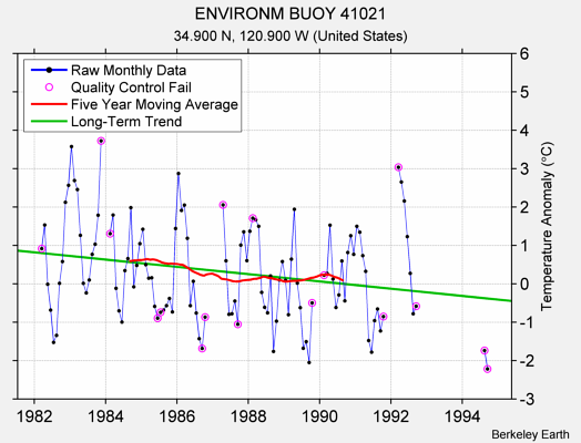 ENVIRONM BUOY 41021 Raw Mean Temperature