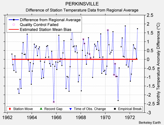 PERKINSVILLE difference from regional expectation