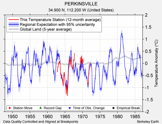 PERKINSVILLE comparison to regional expectation