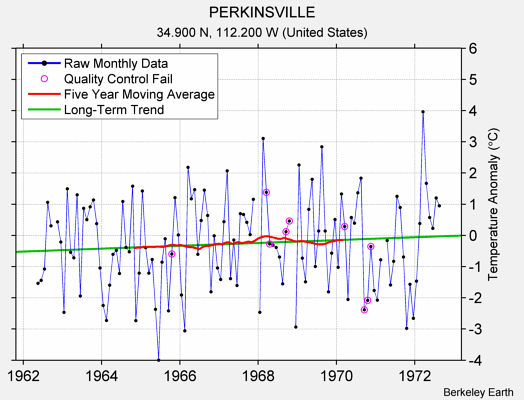 PERKINSVILLE Raw Mean Temperature