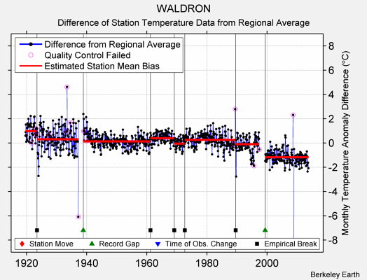 WALDRON difference from regional expectation