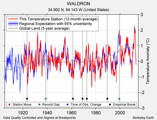 WALDRON comparison to regional expectation