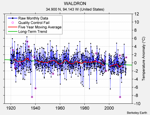 WALDRON Raw Mean Temperature