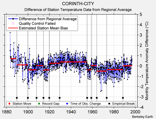 CORINTH-CITY difference from regional expectation