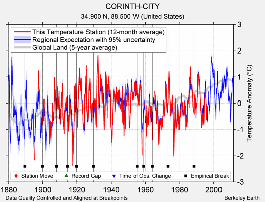 CORINTH-CITY comparison to regional expectation