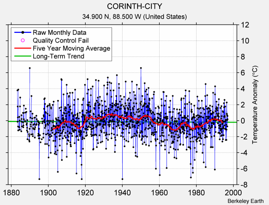 CORINTH-CITY Raw Mean Temperature