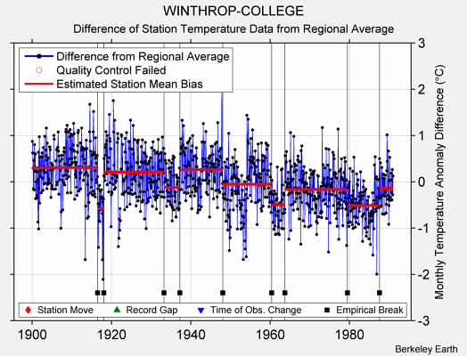 WINTHROP-COLLEGE difference from regional expectation