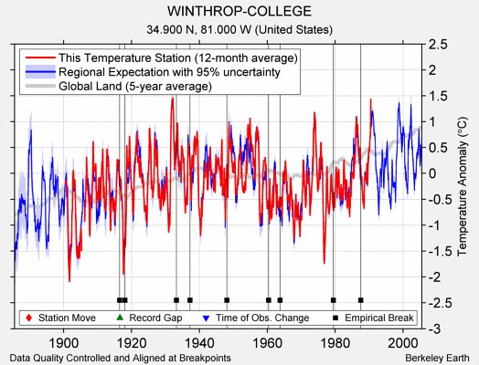 WINTHROP-COLLEGE comparison to regional expectation