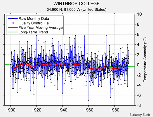 WINTHROP-COLLEGE Raw Mean Temperature