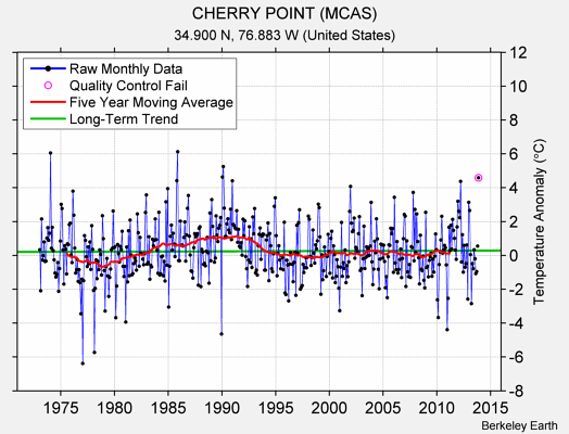 CHERRY POINT (MCAS) Raw Mean Temperature