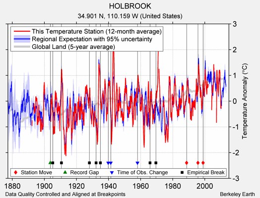 HOLBROOK comparison to regional expectation