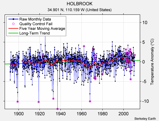 HOLBROOK Raw Mean Temperature