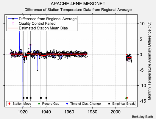 APACHE 4ENE MESONET difference from regional expectation