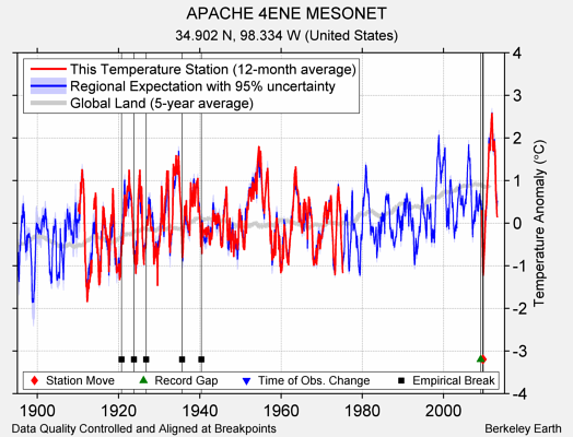 APACHE 4ENE MESONET comparison to regional expectation