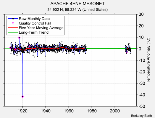 APACHE 4ENE MESONET Raw Mean Temperature