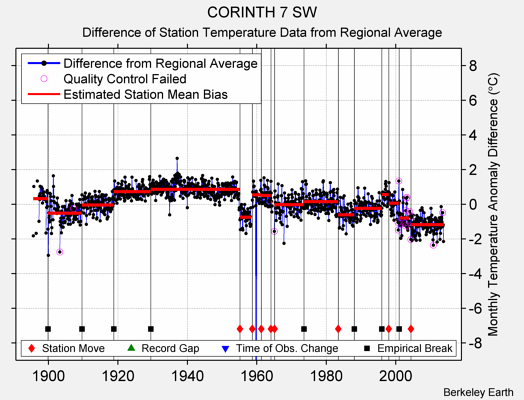 CORINTH 7 SW difference from regional expectation