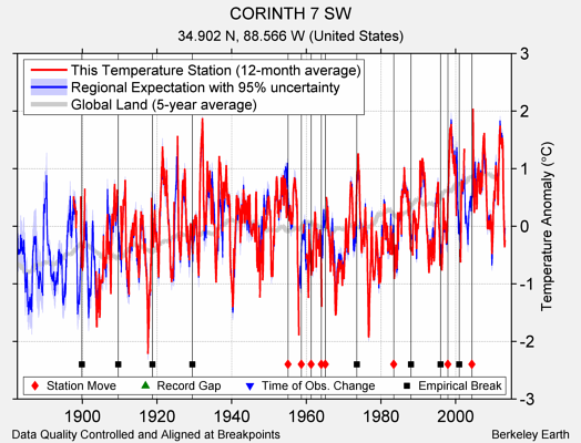 CORINTH 7 SW comparison to regional expectation