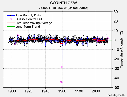 CORINTH 7 SW Raw Mean Temperature