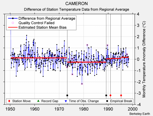 CAMERON difference from regional expectation