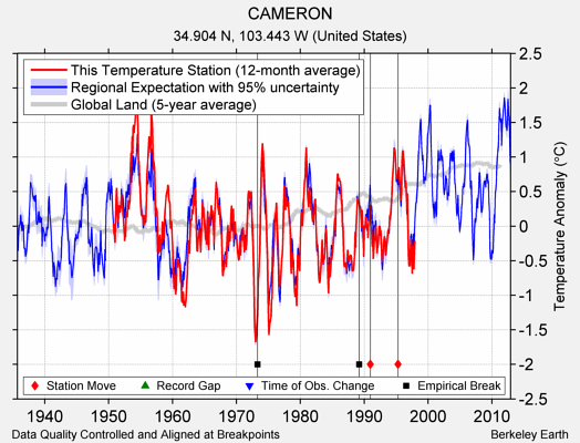 CAMERON comparison to regional expectation