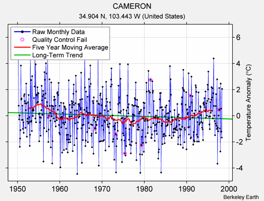 CAMERON Raw Mean Temperature