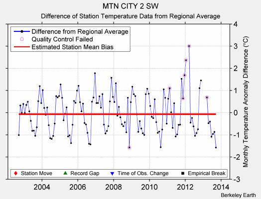 MTN CITY 2 SW difference from regional expectation