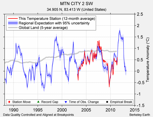 MTN CITY 2 SW comparison to regional expectation