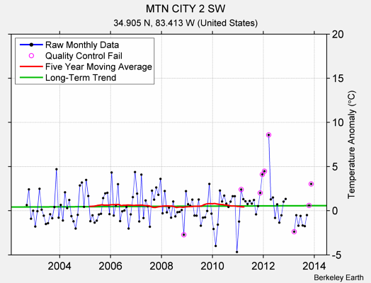 MTN CITY 2 SW Raw Mean Temperature