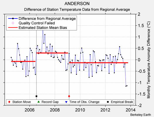 ANDERSON difference from regional expectation