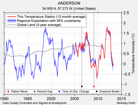 ANDERSON comparison to regional expectation