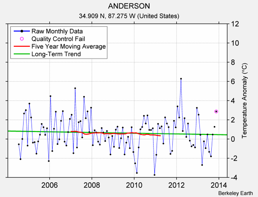 ANDERSON Raw Mean Temperature