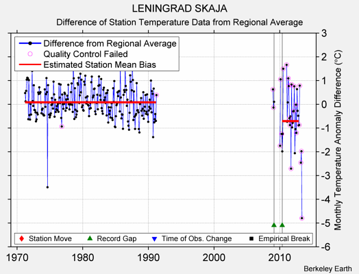 LENINGRAD SKAJA difference from regional expectation