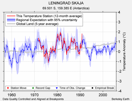 LENINGRAD SKAJA comparison to regional expectation