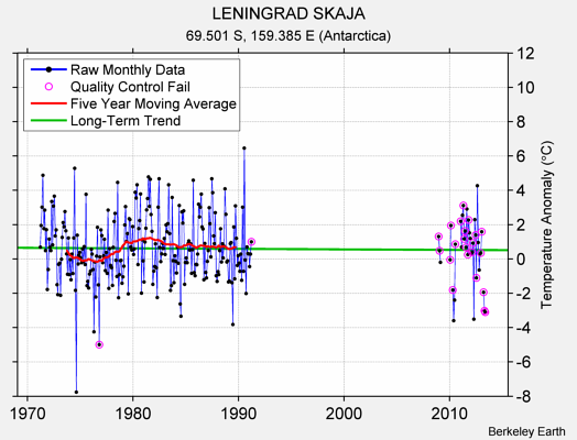 LENINGRAD SKAJA Raw Mean Temperature