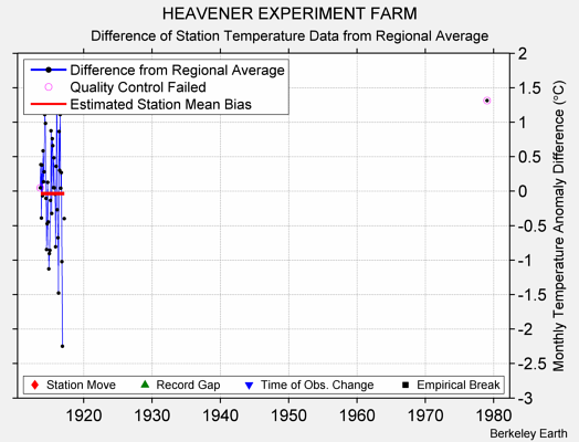 HEAVENER EXPERIMENT FARM difference from regional expectation