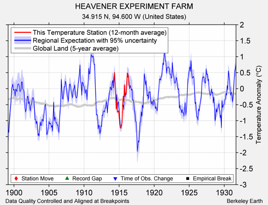 HEAVENER EXPERIMENT FARM comparison to regional expectation