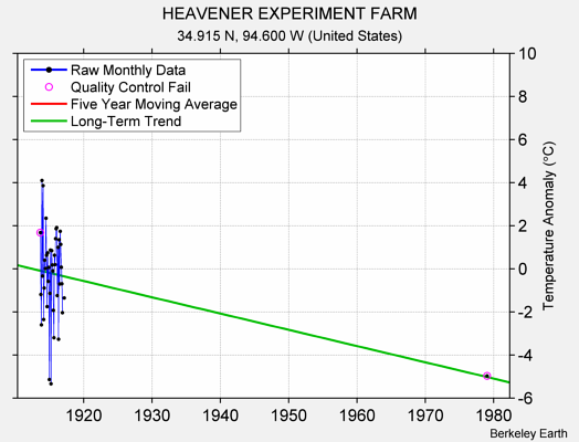 HEAVENER EXPERIMENT FARM Raw Mean Temperature